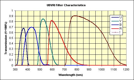 Ubvri filters.gif