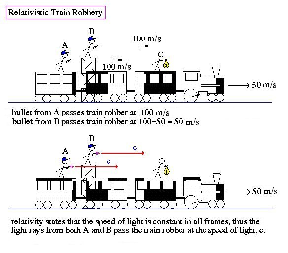 special relativity train example