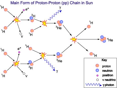 Hydrogen chain in sun.jpg