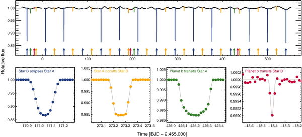 Kepler16 transits.jpg